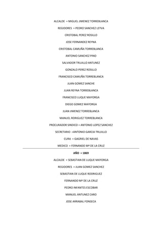 ALCALDE = MIGUEL JIMENEZ TORREBLANCA
REGIDORES = PEDRO SANCHEZ LEYVA
CRISTOBAL PEREZ ROSILLO
JOSE FERNANDEZ REYNA
CRISTOBAL CAMUÑA TORREBLANCA
ANTONIO SANCHEZ PINO
SALVADOR TRUJILLO ANTUNEZ
GONZALO PEREZ ROSILLO
FRANCISCO CAMUÑA TORREBLANCA
JUAN GOMEZ SANCHE
JUAN REYNA TORREBLANCA
FRANCISCO LUQUE MAYORGA
DIEGO GOMEZ MAYORGA
JUAN JIMENEZ TORREBLANCA
MANUEL RORIGUEZ TORREBLANCA
PROCURADOR SINDICO = ANTONIO LOPEZ SANCHEZ
SECRETARIO =ANTONIO GARCIA TRUJILLO
CURA = GAGRIEL DE NAVAS
MEDICO = FERNANDO Mª DE LA CRUZ
AÑO = 1869
ALCALDE = SEBASTIAN DE LUQUE MAYORGA
REGIDORES = JUAN GOMEZ SANCHEZ
SEBASTIAN DE LUQUE RODRIGUEZ
FERNANDO Mª DE LA CRUZ
PEDRO INFANTES ESCOBAR
MANUEL ANTUNEZ CARO
JOSE ARRABAL FONSECA
 
