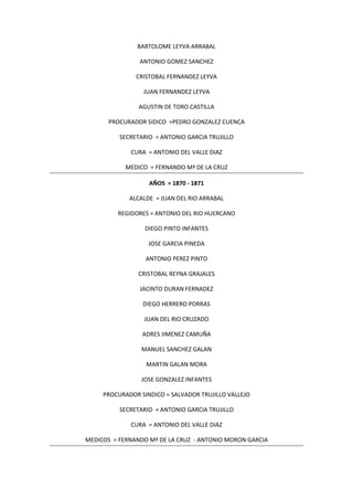 BARTOLOME LEYVA ARRABAL
ANTONIO GOMEZ SANCHEZ
CRISTOBAL FERNANDEZ LEYVA
JUAN FERNANDEZ LEYVA
AGUSTIN DE TORO CASTILLA
PROCURADOR SIDICO =PEDRO GONZALEZ CUENCA
SECRETARIO = ANTONIO GARCIA TRUJILLO
CURA = ANTONIO DEL VALLE DIAZ
MEDICO = FERNANDO Mª DE LA CRUZ
AÑOS = 1870 - 1871
ALCALDE = JUAN DEL RIO ARRABAL
REGIDORES = ANTONIO DEL RIO HUERCANO
DIEGO PINTO INFANTES
JOSE GARCIA PINEDA
ANTONIO PEREZ PINTO
CRISTOBAL REYNA GRAJALES
JACINTO DURAN FERNADEZ
DIEGO HERRERO PORRAS
JUAN DEL RIO CRUZADO
ADRES JIMENEZ CAMUÑA
MANUEL SANCHEZ GALAN
MARTIN GALAN MORA
JOSE GONZALEZ INFANTES
PROCURADOR SINDICO = SALVADOR TRUJILLO VALLEJO
SECRETARIO = ANTONIO GARCIA TRUJILLO
CURA = ANTONIO DEL VALLE DIAZ
MEDICOS = FERNANDO Mª DE LA CRUZ - ANTONIO MORON GARCIA
 