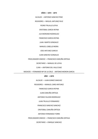 AÑOS = 1872 - 1873
ALCALDE = ANTONIO SANCHEZ PINO
REGIDORES = MIGUEL ANTUNEZ RUIZ
PEDRO TRUJILLO LEYVA
CRISTOBAL GARCIA REYNA
JUA MORIANO RODRIGUEZ
FRANCISCO GARCIA REYNA
JUAN MARTO GONZALEZ
MANUEL CABELLO MORA
JOSE ANTUNEZ GARCIA
JUAN SANCHEZ GONZALEZ
PROCURADOR SINDICO = FRANCISCO CAMUÑA ORTEGA
SECRETARIO = MANUEL DE LEYVA
CURA = ANTONIO DEL VALLE DIAZ
MEDICOS = FERNANDO Mª DE LA CRUZ - ANTONIO MORON GARCIA
AÑO = 1874
ALCALDE = JUAN GOMEZ SANCHEZ
REGIDORES = MANUEL CARO ANTUNEZ
FRANCISCO GARCIA REYNA
JUAN CAMUÑA ORTEGA
ANTONIO FALCON RODRIGUEZ
JUAN TRUJILLO FERNANDEZ
FRANCISCO SANCHEZ SANCHEZ
CRISTOBAL CAMUÑA ORTEGA
ANTONIO FERNANDEZ TORRE
PROCURADOR SINDICO = FRANCISCO CAMUÑA ORTEGA
SECRETARIO = ENRIQUE SANCHEZ
 