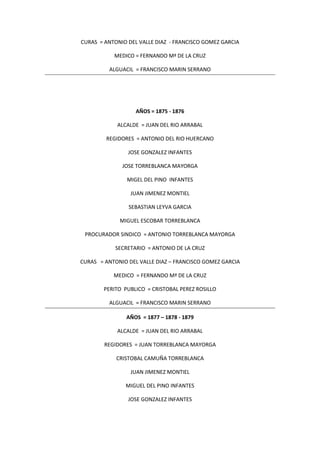 CURAS = ANTONIO DEL VALLE DIAZ - FRANCISCO GOMEZ GARCIA
MEDICO = FERNANDO Mª DE LA CRUZ
ALGUACIL = FRANCISCO MARIN SERRANO
AÑOS = 1875 - 1876
ALCALDE = JUAN DEL RIO ARRABAL
REGIDORES = ANTONIO DEL RIO HUERCANO
JOSE GONZALEZ INFANTES
JOSE TORREBLANCA MAYORGA
MIGEL DEL PINO INFANTES
JUAN JIMENEZ MONTIEL
SEBASTIAN LEYVA GARCIA
MIGUEL ESCOBAR TORREBLANCA
PROCURADOR SINDICO = ANTONIO TORREBLANCA MAYORGA
SECRETARIO = ANTONIO DE LA CRUZ
CURAS = ANTONIO DEL VALLE DIAZ – FRANCISCO GOMEZ GARCIA
MEDICO = FERNANDO Mª DE LA CRUZ
PERITO PUBLICO = CRISTOBAL PEREZ ROSILLO
ALGUACIL = FRANCISCO MARIN SERRANO
AÑOS = 1877 – 1878 - 1879
ALCALDE = JUAN DEL RIO ARRABAL
REGIDORES = JUAN TORREBLANCA MAYORGA
CRISTOBAL CAMUÑA TORREBLANCA
JUAN JIMENEZ MONTIEL
MIGUEL DEL PINO INFANTES
JOSE GONZALEZ INFANTES
 