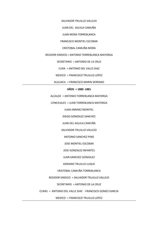 SALVADOR TRUJILLO VALLEJO
JUAN DEL AGUILA CAMUÑA
JUAN MORA TORREBLANCA
FRANCISCO MONTIEL ESCOBAR
CRISTOBAL CAMUÑA MORA
REGIDOR SINDICO = ANTONIO TORREBLANCA MAYORGA
SECRETARIO = ANTONIO DE LA CRUZ
CURA = ANTONIO DEL VALLE DIAZ
MEDICO = FRANCISCO TRUJILLO LOPEZ
ALGUACIL = FRANCISCO MARIN SERRANO
AÑOS = 1880 -1881
ALCALDE = ANTONIO TORREBLANCA MAYORGA
CONCEJALES = JUAN TORREBLANCA MAYORGA
JUAN JIMENEZ MONTIEL
DIEGO GONZALEZ SANCHEZ
JUAN DEL AGUILA CAMUÑA
SALVADOR TRUJILLO VALLEJO
ANTONIO SANCHEZ PINO
JOSE MONTIEL ESCOBAR
JOSE GONZALEZ INFANTES
JUAN SANCHEZ GONZALEZ
ADRIANO TRUJILLO LUQUE
CRISTOBAL CAMUÑA TORREBLANCA
REGIDOR SINDICO = SALVADOR TRUJILLO VALLEJO
SECRETARIO = ANTONIO DE LA CRUZ
CURAS = ANTONIO DEL VALLE DIAZ - FRANCISCO GOMEZ GARCIA
MEDICO = FRANCISCO TRUJILLO LOPEZ
 