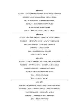 AÑO = 1785
ALCALDES = MIGUEL XIMENEZ ANTUNEZ - PEDRO SANCHEZ GONZALEZ
REGIDORES = JUAN FERNANDEZ SANZ –PEDRO ESCOBAR
PROCURADOR SINDICO =JUAN NAVAJAS MONTIEL
ESCRIBANO = BERNARDO MORAGA FERNADEZ
CURA = ALONSO NUÑEZ SOBRINO
MEDICO = FRANCISCO XIMENEZ – MIGUEL SANCHEZ
AÑO = 1786
ALCALDES = FRANCISCO ANTUNEZ - FRANCISCO XIMENEZ ARANDA
REGIDORES = PEDRO NUÑEZ MATEO – JUAN ANTUNEZ SANDHEZ
PROCURADOR SINDICO = PEDRO MONTIEL GARCIA
ESCRIBANO = JUAN DE CUENCA
CURA = JOSE DE CORDOBA MAYORGA
MEDICO = MIGUEL SANCHEZ
AÑO = 1790
ALCALDES = FRANCISCO XIMENEZ RUIZ – PEDRO SANCHEZ ESCOBAR
REGIDORES = JUAN MORA REYNA – CRISTOBAL XIMENEX LUQUE
PROCURADOR SINDICO = JUAN MONTIEL DELGADO
ESCRIBANO = BERNARDO MORAGA FERNADEZ
CURA = TOMAS FERNANDEZ
MEDICO = MIGUEL SANCHEZ
AÑO = 1791
ALCALDES = PEDRO MONTIEL GARCIA – JUAN TORREBLANCA CRESPO
REGIDORES = ALONSO MAYORGA ARRABAL – ATANASIO FERNANDEZ
POCURADOR SINDICO = PEDRO NUÑEZ SANCHEZ
ESCRIBANO = BERNARDO MORAGA FERNANDEZ
CURA = TOMAS FERNANDEZ
 