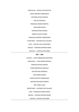 CONCEJALES = MIGUEL ANTUNEZ RUIZ
DIEGO CAMUÑA TORREBLANCA
CRISTOBAL REYNA SANCHEZ
JOSE RIO GONZALEZ
FRANCISCO JIMENEZ MONTIEL
JUAN MORA GARCIA
ANTONIO REYNA HEREDIA
MANUEL GALVEZ SUAREZ
FRANCISCO CAMUÑA TORREBLANCA
SECRETARIO = ANTONIO CRUZ CALABUY
CURA = JOSE DEL AGUILA MAYORGA
MEDICO = ANTONIO MAYORGA MORA
ALGUACIL = JUAN DEL RIO DURAN
AÑO = 1898
ALCALDE = JUAN TORREBLANCA MAYORGA
CONCEJALES = JUAN JIMENEZ MONTIEL
FRANCISCO REYNA HEREDIA
PEDRO RODRIGUEZ GONZALEZ
JOSE ANTUNEZ GONZALEZ
JUAN GOMEZ GARCIA
PEDRO INFANTES TORREBLANCA
ANTONIO MELENDEZ ROMERO
JOSE TORRE LUQUE
SERCRETARIO = ANTONIO CRUZ CALABUY
CURA =FRANCISCO GOMEZ GARCIA
MEDICO = ANTONIO MAYOGA MORA
ALGUACIL JUAN DEL RIO DURAN
 