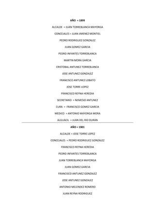 AÑO = 1899
ALCALDE = JUAN TORREBLANCA MAYORGA
CONCEJALES = JUAN JIMENEZ MONTIEL
PEDRO RODRIGUEZ GONZALEZ
JUAN GOMEZ GARCIA
PEDRO INFANTES TORREBLANCA
MARTIN MORA GARCIA
CRISTOBAL ANTUNEZ TORREBLANCA
JOSE ANTUNEZ GONZALEZ
FRANCISCO ANTUNEZ LOBATO
JOSE TORRE LOPEZ
FRANCISCO REYNA HEREDIA
SECRETARIO = NEMESIO ANTUNEZ
CURA = FRANCISCO GOMEZ GARCIA
MEDICO = ANTONIO MAYORGA MORA
ALGUACIL = JUAN DEL RIO DURAN
AÑO = 1901
ALCALDE = JOSE TORRE LOPEZ
CONCEJALES = PEDRO RODRIGUEZ GONZALEZ
FRANCISCO REYNA HEREDIA
PEDRO INFANTES TORREBLANCA
JUAN TORREBLANCA MAYORGA
JUAN GOMEZ GARCIA
FRANCISCO ANTUNEZ GONZALEZ
JOSE ANTUNEZ GONZALEZ
ANTONIO MELENDEZ ROMERO
JUAN REYNA RODRIGUEZ
 