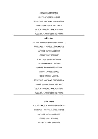 JUAN JIMENEZ MONTIEL
JOSE FERNANDEZ RODRIGUEZ
SECRETARIO = ANTONIO CRUZ CALABUY
CURA = FRANCISCO GOMEZ GARCIA
MEDICO = ANTONIO MAYORGA MORA
ALGUACIL = JACINTO DEL RIO DURAN
AÑO = 1902
ALCALDE = MANUEL RODRIGUEZ GONZALEZ
CONCEJALES = PEDRO GARCIA JIMENEZ
ANTONIO MAYORGA GOMEZ
JOSE ANTUNEZ GONZALEZ
JUAN TORREBLANCA MAYORGA
ANTONIO MELENDEZ ROMERO
CRISTOBAL TORREBLANCA TRUJILLO
MANUEL SUVIRE SANTIAGO
PEDRO JIMENEZ MONTIEL
SECRETARIO = ANTONIO CRUZ CALABUY
CURA = JOSE DEL AGUILA MAYORGA
MEDICO = ANTONIO MAYORGA MORA
ALGUACIL = JACINTO DEL RIO DURAN
AÑO = 1903
ALCALDE = MANUEL RODRIGUEZ GONZALEZ
COCEJALES = MIGUEL JIMENEZ JIMENEZ
ANTONIO MAYORGA GOMEZ
JOSE ANTUNEZ GONZALEZ
VICENTE FERNANDEZ GARCIA
 