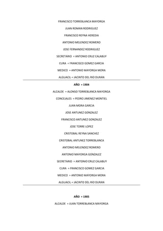 FRANCISCO TORREBLANCA MAYORGA
JUAN ROMAN RODRIGUEZ
FRANCISCO REYNA HEREDIA
ANTONIO MELENDEZ ROMERO
JOSE FERNANDEZ RODRIGUEZ
SECRETARIO = ANTONIO CRUZ CALABUY
CURA = FRANCISCO GOMEZ GARCIA
MEDICO = ANTONIO MAYORGA MORA
ALGUACIL = JACINTO DEL RIO DURAN
AÑO = 1904
ALCALDE = ALONSO TORREBLANCA MAYORGA
CONCEJALES = PEDRO JIMENEZ MONTIEL
JUAN MORA GARCIA
JOSE ANTUNEZ GONZALEZ
FRANCISCO ANTUNEZ GONZALEZ
JOSE TORRE LOPEZ
CRISTOBAL REYNA SANCHEZ
CRISTOBAL ANTUNEZ TORREBLANCA
ANTONIO MELENDEZ ROMERO
ANTONIO MAYORGA GONZALEZ
SECRETARIO = ANTONIO CRUZ CALABUY
CURA = FRANCISCO GOMEZ GARCIA
MEDICO = ANTONIO MAYORGA MORA
ALGUACIL = JACINTO DEL RIO DURAN
AÑO = 1905
ALCALDE = JUAN TORREBLANCA MAYORGA
 