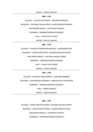 MEDICO = MIGUEL SANCHEZ
AÑO = 1792
ALCALDES = JOSE DE LEYVA PINEDA – JOSE MORA GONZALEZ
REGIDORES = CRISTOBAL TRUJILLO PINTO – ALONSO XIMENEZ FERNADEZ
PROCURADOR SINDICO = JUAN BLANCO SANCHEZ
ESCRIBANO = BERNARDO MORAGA FERNANDEZ
CURA = JUAN DE SILVA TIRADO
MEDICO = MIGUEL SANCHEZ
AÑO = 1793
ALCALDES = FRANCISCO TORREBLANCA ANTUNEZ – JUAN XIMENEZ RUIZ
REGIDORES = PEDRO NUÑEZ REYNA – FRANCISCO NAVAJAS INFANTE
PROCURADOR SINDICO = CRISTOBAL SANCHEZ GOMEZ
ESCRIBANO = BERNARDO MORAGA FERNADEZ
CURA = JUAN DE SILVA TIRADO
MEDICO = MIGUEL SANCHEZ
AÑO = 1794
ALCALDES = FRANCISCO PEREZ XIMENEZ – JUAN TADEO ARRABAL
REGIDORES = JUAN XIMENEZ FERNANDEZ – FRANCISCO DEL PINO XIMENEZ
ESCRIBANO = BERNARDO MORAGA FERNANDEZ
CURA = TOMAS FERNADEZ
MEDICO = MIGUEL SANCHEZ
AÑO = 1795
ALCALDES = PEDRO SANCHEZ ESCOBAR – CRISTOBAL NAVAJAS INFANTE
REGIDORES = DIEGO INFANTE PORRAS – ALONSO XIMENEZ CUENCA
PROCURADOR SINDICO = JUAN ROQUE SANCHEZ
ESCRIBANO = BERNARDO MORAGA FERNANDEZ
 