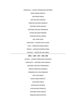 CONCEJALES = ALONSO TORREBLANCA MAYORGA
PEDRO JIMENEZ MONTIEL
JUAN MORA GARCIA
JOSE ANTUNEZ GONZALEZ
FRANCISCO ANTUNEZ GONZALEZ
CRISTOBAL REYNA SANCHEZ
CRISTOBAL ANTUNEZ TORREBLNCA
ATONIO MELENDEZ ROMERO
FRANCISCO REYNA HEREDIA
JOSE TORRE LOPEZ
SECRETARIO = ANTONIO CRUZ CALABY
CURA = FRANCISCO GOMEZ GARCIA
MEDICO = ANTONIO MAYORGA MORA
ALGUACIL = JACINTO DEL RIO DURAN
AÑOS = 1906 – 1907 – 1908 -1909
ALCALDE = ALONSO TORREBLANCA MAYORGA
CONCEJALES = CRISTOBAL REINA SANCHEZ
CRISTOBAL ANTUNEZ TORREBLANCA
MANUEL RODRIGUEZ GONZALEZ
FERNANDO DE LA CRUZ WBANHES
JOSE LEIVA GARCIA
PEDRO JIMENEZ MONTIEL
JUAN MORA GARCIA
ANTONIO RUIZ HEREDIA
JUAN ANTUNEZ GONZALEZ
CRISTOBAL REINA SANCHEZ
FRANCISCO BENITEZ MATEO
 