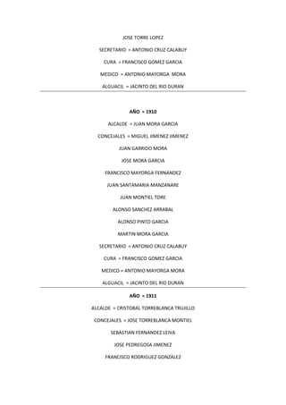 JOSE TORRE LOPEZ
SECRETARIO = ANTONIO CRUZ CALABUY
CURA = FRANCISCO GOMEZ GARCIA
MEDICO = ANTONIO MAYORGA MORA
ALGUACIL = JACINTO DEL RIO DURAN
AÑO = 1910
ALCALDE = JUAN MORA GARCIA
CONCEJALES = MIGUEL JIMENEZ JIMENEZ
JUAN GARRIDO MORA
JOSE MORA GARCIA
FRANCISCO MAYORGA FERNANDEZ
JUAN SANTAMARIA MANZANARE
JUAN MONTIEL TORE
ALONSO SANCHEZ ARRABAL
ALONSO PINTO GARCIA
MARTIN MORA GARCIA
SECRETARIO = ANTONIO CRUZ CALABUY
CURA = FRANCISCO GOMEZ GARCIA
MEDICO = ANTONIO MAYORGA MORA
ALGUACIL = JACINTO DEL RIO DURAN
AÑO = 1911
ALCALDE = CRISTOBAL TORREBLANCA TRUJILLO
CONCEJALES = JOSE TORREBLANCA MONTIEL
SEBASTIAN FERNANDEZ LEIVA
JOSE PEDREGOSA JIMENEZ
FRANCISCO RODRIGUEZ GONZALEZ
 