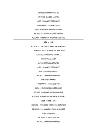 CRISTOBAL PEREZ GONZALEZ
ANTONIO OLMEDO MARTIN
JUAN FERNANDEZ RODRIGUEZ
SECRETARIO = FERNANDO CRUZ
CURA = FRANCISCO GOMEZ GARCIA
MEDICO = ANTONIO MAYORGA MORA
ALGUACIL = SEBASTIAN ANDRADE MORIANO
AÑO = 1912
ALCALDE = CRISTOBAL TORREBLANCA TRUJILLO
CONCEJALES = JOSE TORREBLANCA MONTIEL
FRANCISCO RODRIGUEZ GONZALEZ
JUAN DURAN ARIZA
SALVADOR TRUJILLO MUÑOZ
JUAN FERNANDEZ RODRIGUEZ
JOSE PEDREGOSA JIMENEZ
MANUEL GARRIDO FERNANDEZ
JOSE LUQUE ARANDA
SECRETARIO = FERNANDO CRUZ
CURA = FRANCISCO GOMEZ GARCIA
MEDICO = ANTONIO MAYORGA MORA
ALGUACIL = SEBASTIAN ANDRADE MORIANO
AÑOS = 1913 - 1914
ALCALDE = FRANCISCO RODRIGUEZ GONZALEZ
CONCEJALES = SALVADOR TRUJILLO MUÑOZ
JUAN RUIZ CANO
ANTONIO OLMEDO MARTIN
MANUEL GARRIDO FERNANDEZ
 