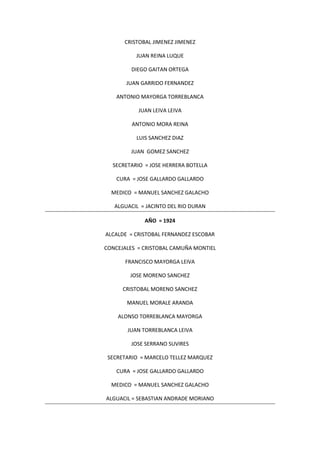 CRISTOBAL JIMENEZ JIMENEZ
JUAN REINA LUQUE
DIEGO GAITAN ORTEGA
JUAN GARRIDO FERNANDEZ
ANTONIO MAYORGA TORREBLANCA
JUAN LEIVA LEIVA
ANTONIO MORA REINA
LUIS SANCHEZ DIAZ
JUAN GOMEZ SANCHEZ
SECRETARIO = JOSE HERRERA BOTELLA
CURA = JOSE GALLARDO GALLARDO
MEDICO = MANUEL SANCHEZ GALACHO
ALGUACIL = JACINTO DEL RIO DURAN
AÑO = 1924
ALCALDE = CRISTOBAL FERNANDEZ ESCOBAR
CONCEJALES = CRISTOBAL CAMUÑA MONTIEL
FRANCISCO MAYORGA LEIVA
JOSE MORENO SANCHEZ
CRISTOBAL MORENO SANCHEZ
MANUEL MORALE ARANDA
ALONSO TORREBLANCA MAYORGA
JUAN TORREBLANCA LEIVA
JOSE SERRANO SUVIRES
SECRETARIO = MARCELO TELLEZ MARQUEZ
CURA = JOSE GALLARDO GALLARDO
MEDICO = MANUEL SANCHEZ GALACHO
ALGUACIL = SEBASTIAN ANDRADE MORIANO
 