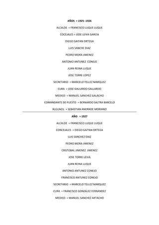AÑOS = 1925 -1926
ALCALDE = FRANCISCO LUQUE LUQUE
COCEJALES = JOSE LEIVA GARCIA
DIEGO GAITAN ORTEGA
LUIS SANCHE DIAZ
PEDRO MORA JIMENEZ
ANTONIO ANTUNEZ CONEJO
JUAN REINA LUQUE
JOSE TORRE LOPEZ
SECRETARIO = MARCELO TELLEZ MARQUEZ
CURA = JOSE GALLARDO GALLARDO
MEDICO = MANUEL SANCHEZ GALACHO
COMANDANTE DE PUESTO = BERNARDO SALTRA BARCELO
ALGUACIL = SEBASTIAN ANDRADE MORIANO
AÑO = 1927
ALCALDE = FRANCISCO LUQUE LUQUE
CONCEJALES = DIEGO GAITAN ORTEGA
LUIS SANCHEZ DIAZ
PEDRO MORA JIMENEZ
CRISTOBAL JIMENEZ JIMENEZ
JOSE TORRE LEIVA
JUAN REINA LUQUE
ANTONIO ANTUNEZ CONEJO
FRANCISCO ANTUNEZ CONEJO
SECRETARIO = MARCELO TELLEZ MARQUEZ
CURA = FRANCISCO GONZALEZ FERNANDEZ
MEDICO = MANUEL SANCHEZ ARTACHO
 