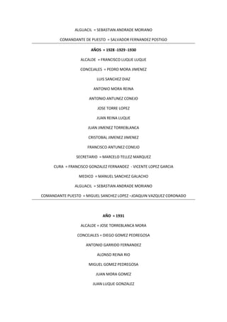 ALGUACIL = SEBASTIAN ANDRADE MORIANO
COMANDANTE DE PUESTO = SALVADOR FERNANDEZ POSTIGO
AÑOS = 1928 -1929 -1930
ALCALDE = FRANCISCO LUQUE LUQUE
CONCEJALES = PEDRO MORA JIMENEZ
LUIS SANCHEZ DIAZ
ANTONIO MORA REINA
ANTONIO ANTUNEZ CONEJO
JOSE TORRE LOPEZ
JUAN REINA LUQUE
JUAN JIMENEZ TORREBLANCA
CRISTOBAL JIMENEZ JIMENEZ
FRANCISCO ANTUNEZ CONEJO
SECRETARIO = MARCELO TELLEZ MARQUEZ
CURA = FRANCISCO GONZALEZ FERNANDEZ - VICENTE LOPEZ GARCIA
MEDICO = MANUEL SANCHEZ GALACHO
ALGUACIL = SEBASTIAN ANDRADE MORIANO
COMANDANTE PUESTO = MIGUEL SANCHEZ LOPEZ –JOAQUIN VAZQUEZ CORONADO
AÑO = 1931
ALCALDE = JOSE TORREBLANCA MORA
CONCEJALES = DIEGO GOMEZ PEDREGOSA
ANTONIO GARRIDO FERNANDEZ
ALONSO REINA RIO
MIGUEL GOMEZ PEDREGOSA
JUAN MORA GOMEZ
JUAN LUQUE GONZALEZ
 