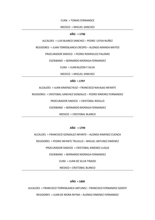 CURA = TOMAS FERNANDEZ
MEDICO = MIGUEL SANCHEZ
AÑO = 1796
ALCALDES = LUIS BLANCO SANCHEZ – PEDRO LEYVA NUÑEZ
REGIDORES = JUAN TORREBLANCA CRESPO – ALONSO ARANDA MATEO
PROCURADOR SINDICO = PEDRO RODRIGUEZ PALOMO
ESCRIBANO = BERNARDO MORAGA FERNANDEZ
CURA = JUAN BUZON Y SILVA
MEDICO = MIGUEL SANCHEZ
AÑO = 1797
ALCALDES = JUAN XIMENEZ RUIZ – FRANCISCO NAVAJAS INFANTE
REGIDORES = CRISTOBAL SANCHEZ GONZALEZ – PEDRO XIMENEZ FERNANDEZ
PROCURADOR SINDICO = CRISTOBAL ROSILLO
ESCRIBANO = BERNARDO MORAGA FERNANDEZ
MEDICO = CRISTOBAL BLANCO
AÑO = 1799
ALCALDES = FRANCISCO GONZALEZ INFANTE – ALONSO XIMENEZ CUENCA
REGIDORES = PEDRO INFANTE TRUJILLO – MIGUEL ANTUNEZ XIMENEZ
PROCURADOR SINDICO = CRISTOBAL XIMENEZ LUQUE
ESCRIBANO = BERNARDO MORAGA FERNANDEZ
CURA = JUAN DE SILVA TIRADO
MEDICO = CRISTOBAL BLANCO
AÑO = 1800
ALCALDES = FRANCISCO TORREBLANCA ANTUNEZ – FRANCISCO FERNANDEZ GODOY
REGIDORES = JUAN DE MORA REYNA – ALONSO XIMENEZ FERNANDEZ
 