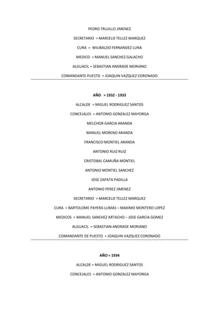 PEDRO TRUJILLO JIMENEZ
SECRETARIO = MARCELO TELLEZ MARQUEZ
CURA = WILIBALDO FERNANDEZ LUNA
MEDICO = MANUEL SANCHEZ GALACHO
ALGUACIL = SEBASTIAN ANDRADE MORIANO
COMANDANTE PUESTO = JOAQUIN VAZQUEZ CORONADO
AÑO = 1932 - 1933
ALCALDE = MIGUEL RODRIGUEZ SANTOS
CONCEJALES = ANTONIO GONZALEZ MAYORGA
MELCHOR GARCIA ARANDA
MANUEL MORENO ARANDA
FRANCISCO MONTIEL ARANDA
ANTONIO RUIZ RUIZ
CRISTOBAL CAMUÑA MONTIEL
ANTONIO MONTIEL SANCHEZ
JOSE ZAPATA PADILLA
ANTONIO PEREZ JIMENEZ
SECRETARIO = MARCELO TELLEZ MARQUEZ
CURA = BARTOLOME PAYERA LLIMAS – MAXIMO MONTERO LOPEZ
MEDICOS = MANUEL SANCHEZ ARTACHO – JOSE GARCIA GOMEZ
ALGUACIL = SEBASTIAN ANDRADE MORIANO
COMANDANTE DE PUESTO = JOAQUIN VAZQUEZ CORONADO
AÑO = 1934
ALCALDE = MIGUEL RODRIGUEZ SANTOS
CONCEJALES = ANTONIO GONZALEZ MAYORGA
 