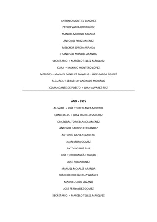 ANTONIO MONTIEL SANCHEZ
PEDRO VARGA RODRIGUEZ
MANUEL MORENO ARANDA
ANTONIO PEREZ JIMENEZ
MELCHOR GARCIA ARANDA
FRANCISCO MONTIEL ARANDA
SECRETARIO = MARCELO TELLEZ MARQUEZ
CURA = MAXIMO MONTERO LOPEZ
MEDICOS = MANUEL SANCHEZ GALACHO – JOSE GARCIA GOMEZ
ALGUACIL = SEBASTIAN ANDRADE MORIANO
COMANDANTE DE PUESTO = JUAN ALVAREZ RUIZ
AÑO = 1935
ALCALDE = JOSE TORREBLANCA MONTIEL
CONCEJALES = JUAN TRUJILLO SANCHEZ
CRISTOBAL TORREBLANCA JIMENEZ
ANTONIO GARRIDO FERNANDEZ
ANTONIO GALVEZ CARNERO
JUAN MORA GOMEZ
ANTONIO RUIZ RUIZ
JOSE TORREBLANCA TRUJILLO
JOSE RIO ANTUNEZ
MANUEL MORALES ARANDA
FRANCISCO DE LA CRUZ WBANES
MANUEL CANO LOZANO
JOSE FERNANDEZ GOMEZ
SECRETARIO = MARCELO TELLEZ MARQUEZ
 