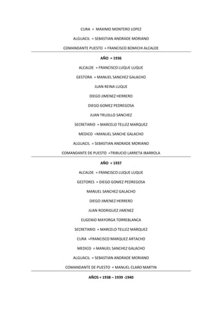 CURA = MAXIMO MONTERO LOPEZ
ALGUACIL = SEBASTIAN ANDRADE MORIANO
COMANDANTE PUESTO = FRANCISCO BOMICHI ALCALDE
AÑO = 1936
ALCALDE = FRANCISCO LUQUE LUQUE
GESTORA = MANUEL SANCHEZ GALACHO
JUAN REINA LUQUE
DIEGO JIMENEZ HERRERO
DIEGO GOMEZ PEDREGOSA
JUAN TRUJILLO SANCHEZ
SECRETARIO = MARCELO TELLEZ MARQUEZ
MEDICO =MANUEL SANCHE GALACHO
ALGUACIL = SEBASTIAN ANDRADE MORIANO
COMANDANTE DE PUESTO =TRIBUCIO LARRETA IBARROLA
AÑO = 1937
ALCALDE = FRANCISCO LUQUE LUQUE
GESTORES = DIEGO GOMEZ PEDREGOSA
MANUEL SANCHEZ GALACHO
DIEGO JIMENEZ HERRERO
JUAN RODRIGUEZ JIMENEZ
EUGENIO MAYORGA TORREBLANCA
SECRETARIO = MARCELO TELLEZ MARQUEZ
CURA =FRANCISCO MARQUEZ ARTACHO
MEDICO = MANUEL SANCHEZ GALACHO
ALGUACIL = SEBASTIAN ANDRADE MORIANO
COMANDANTE DE PUESTO = MANUEL CLARO MARTIN
AÑOS = 1938 – 1939 -1940
 