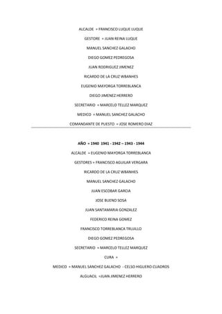 ALCALDE = FRANCISCO LUQUE LUQUE
GESTORE = JUAN REINA LUQUE
MANUEL SANCHEZ GALACHO
DIEGO GOMEZ PEDREGOSA
JUAN RODRIGUEZ JIMENEZ
RICARDO DE LA CRUZ WBANHES
EUGENIO MAYORGA TORREBLANCA
DIEGO JIMENEZ HERRERO
SECRETARIO = MARCELO TELLEZ MARQUEZ
MEDICO = MANUEL SANCHEZ GALACHO
COMANDANTE DE PUESTO = JOSE ROMERO DIAZ
AÑO = 1940 1941 - 1942 – 1943 - 1944
ALCALDE = EUGENIO MAYORGA TORREBLANCA
GESTORES = FRANCISCO AGUILAR VERGARA
RICARDO DE LA CRUZ WBANHES
MANUEL SANCHEZ GALACHO
JUAN ESCOBAR GARCIA
JOSE BUENO SOSA
JUAN SANTAMARIA GONZALEZ
FEDERICO REINA GOMEZ
FRANCISCO TORREBLANCA TRUJILLO
DIEGO GOMEZ PEDREGOSA
SECRETARIO = MARCELO TELLEZ MARQUEZ
CURA =
MEDICO = MANUEL SANCHEZ GALACHO - CELSO HIGUERO CUADROS
ALGUACIL =JUAN JIMENEZ HERRERO
 