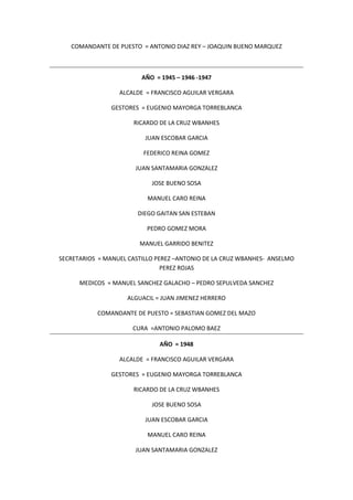 COMANDANTE DE PUESTO = ANTONIO DIAZ REY – JOAQUIN BUENO MARQUEZ
AÑO = 1945 – 1946 -1947
ALCALDE = FRANCISCO AGUILAR VERGARA
GESTORES = EUGENIO MAYORGA TORREBLANCA
RICARDO DE LA CRUZ WBANHES
JUAN ESCOBAR GARCIA
FEDERICO REINA GOMEZ
JUAN SANTAMARIA GONZALEZ
JOSE BUENO SOSA
MANUEL CARO REINA
DIEGO GAITAN SAN ESTEBAN
PEDRO GOMEZ MORA
MANUEL GARRIDO BENITEZ
SECRETARIOS = MANUEL CASTILLO PEREZ –ANTONIO DE LA CRUZ WBANHES- ANSELMO
PEREZ ROJAS
MEDICOS = MANUEL SANCHEZ GALACHO – PEDRO SEPULVEDA SANCHEZ
ALGUACIL = JUAN JIMENEZ HERRERO
COMANDANTE DE PUESTO = SEBASTIAN GOMEZ DEL MAZO
CURA =ANTONIO PALOMO BAEZ
AÑO = 1948
ALCALDE = FRANCISCO AGUILAR VERGARA
GESTORES = EUGENIO MAYORGA TORREBLANCA
RICARDO DE LA CRUZ WBANHES
JOSE BUENO SOSA
JUAN ESCOBAR GARCIA
MANUEL CARO REINA
JUAN SANTAMARIA GONZALEZ
 