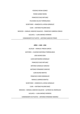 FEDERICO REINA GOMEZ
PEDRO GOMEZ MORA
FRANCISCO DIAZ ANTUNEZ
FELICIANO GALVEZ TORREBLANCA
SECRETARIO = RAMON DE LA ROSA GONZALEZ
CURA = ANTONIO PALOMO BAEZ
MEDICOS = MANUEL SANCHEZ GALACHO – FRANCISCO CABRERA CONEJO
ALGUACIL = JUAN JIMENEZ HERRERO
COMANDANTE DE PUESTO = ANTONIO SANCHEZ PONCE
AÑOS = 1949 - 1950
ALCALDE = MANUEL PINEDA GARCIA
GESTORES = EUGENIO MAYORGA TORREBLANCA
JOSE BUENO SOSA
JUAN SANTAMARIA GONZALEZ
FRANCISCO DIAZ ANTUNEZ
ANTONIO GONZALEZ SANCHEZ
ANTONIO FERNANDEZ SANCHEZ
JUAN BUENO BENITEZ
FRANCISCO CARO DOMINGUEZ
MANUEL GARRIDO BENITEZ
SECRETARIO = RAMON DE LA ROSA GONZALEZ
CURA = ANTONIO PALOMO BAEZ
MEDICOS = MANUEL SANCHEZ GALACHO – ALFREDO GIL RODRIGUEZ
ALGUACIL = JUAN JIMENEZ HERRERO
COMANDANTE DE PUESTO = ANTONIO FERNANDE RAMIREZ
 