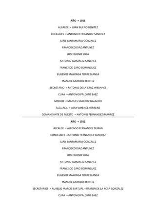 AÑO = 1951
ALCALDE = JUAN BUENO BENITEZ
COCEJALES = ANTONIO FERNANDEZ SANCHEZ
JUAN SANTAMARIA GONZALEZ
FRANCISCO DIAZ ANTUNEZ
JOSE BUENO SOSA
ANTONIO GONZALEZ SANCHEZ
FRANCISCO CARO DOMINGUEZ
EUGENIO MAYORGA TORREBLANCA
MANUEL GARRIDO BENITEZ
SECRETARIO = ANTONIO DE LA CRUZ WBANHES
CURA = ANTONIO PALOMO BAEZ
MEDICO = MANUEL SANCHEZ GALACHO
ALGUACIL = JUAN JIMENEZ HERRERO
COMANDANTE DE PUESTO = ANTONIO FERNANDEZ RAMIREZ
AÑO = 1952
ALCALDE = ALFONSO FERNANDEZ DURAN
CONCEJALES =ANTONIO FERNANDEZ SANCHEZ
JUAN SANTAMARIA GONZALEZ
FRANCISCO DIAZ ANTUNEZ
JOSE BUENO SOSA
ANTONIO GONZALEZ SANCHEZ
FRANCISCO CARO DOMINGUEZ
EUGENIO MAYORGA TORREBLANCA
MANUEL GARRIDO BENITEZ
SECRETARIOS = AURELIO MARCO BARTUAL – RAMON DE LA ROSA GONZALEZ
CURA = ANTONIO PALOMO BAEZ
 