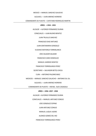 MEDICO = MANUEL SANCHEZ GALACHO
ALGUACIL = JUAN JIMENEZ HERRERO
COMANDANTE DE PUESTO = CAYETANO RODRIGUEZ MARTIN
AÑOS = 1954 - 1955
ALCALDE = ALFONSO FERNANDEZ DURAN
CONCEJALES = JUAN BUENO BENITEZ
JUAN TRUJILLO SANCHEZ
FRANCISCO DIAZ ANTUNEZ
JUAN SANTAMARIA GONZALEZ
EUGENIO MAYORGA TORREBLANCA
JOSE SALAZAR SALAZAR
FRANCISCO CARO DOMIGUEZ
MANUEL GARRIDO BENITEZ
FRANCISCO TORREBLANCA PEREZ
SECRETARIO = SALVADOR BETES CHECA
CURA = ANTONIO PALOMO BAEZ
MEDICOS = MANUEL SANCHEZ GALACHO – ANTONIO GIL GIL
ALGUACIL = JUAN JIMENEZ HERRERO
COMANDANTE DE PUESTO = RAFAEL ALES CASASOLA
AÑOS = 1956 -1957 - 1958
ALCALDE = ALFONSO FERNANDEZ DURAN
CONCEJALES = MANUEL ANTUNEZ CONEJO
JOSE GONZALEZ ESPINO
JUAN ANTUNEZ CONEJO
MANUEL LUQUE LIGERO
ALONSO GOMEZ DEL RIO
FRANCISCO TORREBLANCA PEREZ
 