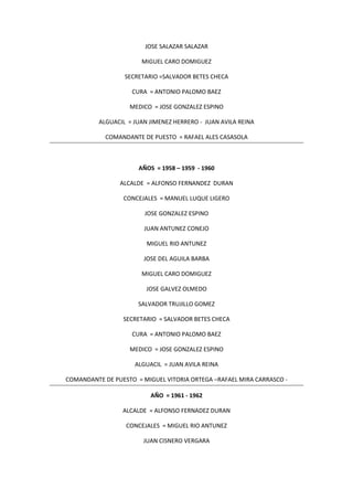 JOSE SALAZAR SALAZAR
MIGUEL CARO DOMIGUEZ
SECRETARIO =SALVADOR BETES CHECA
CURA = ANTONIO PALOMO BAEZ
MEDICO = JOSE GONZALEZ ESPINO
ALGUACIL = JUAN JIMENEZ HERRERO - JUAN AVILA REINA
COMANDANTE DE PUESTO = RAFAEL ALES CASASOLA
AÑOS = 1958 – 1959 - 1960
ALCALDE = ALFONSO FERNANDEZ DURAN
CONCEJALES = MANUEL LUQUE LIGERO
JOSE GONZALEZ ESPINO
JUAN ANTUNEZ CONEJO
MIGUEL RIO ANTUNEZ
JOSE DEL AGUILA BARBA
MIGUEL CARO DOMIGUEZ
JOSE GALVEZ OLMEDO
SALVADOR TRUJILLO GOMEZ
SECRETARIO = SALVADOR BETES CHECA
CURA = ANTONIO PALOMO BAEZ
MEDICO = JOSE GONZALEZ ESPINO
ALGUACIL = JUAN AVILA REINA
COMANDANTE DE PUESTO = MIGUEL VITORIA ORTEGA –RAFAEL MIRA CARRASCO -
AÑO = 1961 - 1962
ALCALDE = ALFONSO FERNADEZ DURAN
CONCEJALES = MIGUEL RIO ANTUNEZ
JUAN CISNERO VERGARA
 