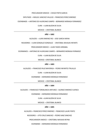 PROCURADOR SINDICO = DIEGO PINTO GARCIA
DIPUTADO = MIGUEL SANCHEZ VALLEJO – FRANCISCO PEREZ XIMENEZ
ESCRIBANOS = ANTONIO DE HUERCANO CAMPO – BERNARDO MORAGA FERNANDEZ
CURA = JUAN BUZON DE SILVA
MEDICO = CRISTOBAL BLANCO
AÑO = 1802
ALCALDES = JUAN XIMENEZ RIZ – JOSE GARCIA MENA
REGIDORES = JUAN GONZALEZ GONZALEZ - CRISTOBAL NAVAJAS INFANTE
PROCURADOR SINDICO = JUAN TADEO ARRABAL
ESCRIBANOS = ANTONIO DE HUERCANO CAMPO – BERNARDO MORAGA FERNADEZ
CURA = JUAN BUZON DE SILVA
MEDICO =CRISTOBAL BLANCO
AÑO = 1803
ALCALDES = FRANCISCO RUIZ MAYORGA – PEDRO INFANTES TRUJILLO
CURA = JUAN BUZON DE SILVA
ESCRIBANO = BERNARDO MORAGA FERNANDEZ
MEDICO = CRISTOBAL BLANCO
AÑO = 1804
ALCALDES = FRANCISCO TOREBLANCA ANTUNEZ – ALONSO XIMENEZ CUENCA
ESCRIBANO = BERNARDO MORAGA FERNANDEZ
CURA =JUAN BUZON DE SILVA
MEDICO = CRISTOBAL BLANCO
AÑO = 1805
ALCALDES = FRANCISCO PEREZ XIMENEZ – FRANCISCO LAURE PINTO
REGIDORES = JYTO CRUZ SANCHEZ – PEDRO SANZ SANCHEZ
PROCURADOR SINDICO = CRISTOBAL NAVAJAS REYNA
ESCRIBANO = BERNARDO MORAGA FERNANDEZ
 