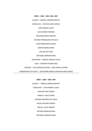 AÑOS = 1964 – 1965- 1966 -1967
ALCALDE = MANUEL GARRIDO BENITEZ
CONCEJALES = OCTAVIO LOPEZ GARCIA
JUAN JIMENEZ LUQUE
JUAN CISNERO VERGARA
IDELFONSO BRENE SANCHEZ
ALFONSO TORREBLANCA TRUJILLO
JUAN TORREBLANCA GARCIA
MARTIN GOMEZ MORA
JOSE GALVEZ TOBIA
CRISTOBAL MORENO REINA
SECRETARIO = MANUEL ROSALES LAUDE
CURA = ANTONIO PALOMO BAEZ
MEDICOS = JOSE GONZALEZ ESPINO – JUAN TORRES LIDUEÑA
COMANDANTE DE PUESTO = JOSE MARIN ANDREU SEBASTIAN ARIZA GAMEZ
AÑOS = 1968 – 1969 -1970
ALCALDE = MANUEL GARRIDO BENITEZ
CONCEJALES = JUAN JIMENEZ LUQUE
JUAN ANTUNEZ CONEJO
MANUEL LUQUE LIGERO
ANTONIO MAYORGA DE LACRUZ
RAFAEL ANTUNEZ CONEJO
MIGUEL LUQUE ARANDA
ANTONIO MORENO REINA
CRISTOBAL MORENO REINA
 
