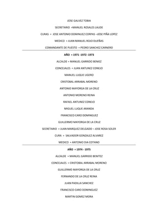 JOSE GALVEZ TOBIA
SECRETARIO =MANUEL ROSALES LAUDE
CURAS = JOSE ANTONIO DOMINUEZ CORPAS –JOSE PIÑA LOPEZ
MEDICO = JUAN MANUEL ROJO DUEÑAS
COMANDANTE DE PUESTO = PEDRO SANCHEZ CARNERO
AÑO = 1971 -1972 -1973
ALCALDE = MANUEL GARRIDO BENIEZ
CONCEJALES = JUAN ANTUNEZ CONEJO
MANUEL LUQUE LIGERO
CRISTOBAL ARRABAL MORENO
ANTONIO MAYORGA DE LA CRUZ
ANTONIO MORENO REINA
RAFAEL ANTUNEZ CONEJO
MIGUEL LUQUE ARANDA
FRANCISCO CARO DOMINGUEZ
GUILLERMO MAYORGA DE LA CRUZ
SECRETARIO = JUAN MARQUEZ DELGADO – JOSE ROSA SOLER
CURA = SALVADOR GONZALEZ ALVAREZ
MEDICO = ANTONIO DIA COTANO
AÑO = 1974 - 1975
ALCALDE = MANUEL GARRIDO BENITEZ
CONCEJALES = CRISTOBAL ARRABAL MORENO
GUILLERMO MAYORGA DE LA CRUZ
FERNANDO DE LA CRUZ REINA
JUAN PADILLA SANCHEZ
FRANCISCO CARO DOMINGUEZ
MARTIN GOMEZ MORA
 