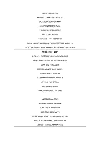 DIEGO PAEZ MONTIEL
FRANCISCO FERNANDEZ AGUILAR
SALVADOR GODRID GUZMAN
SEBASTIAN MORENO AVILA
PEDRO CESMEDO RODRIGUEZ
JOSE GODRID RAMOS
SECRETARIO = JOSE ROSA SOLER
CURAS = ALIPIO MANERO –ALEJANDRO ESCOBAR MORCILLO
MEDICOS = MANUEL ABARCA PEREZ - WILA ECHENIQUE BALCARSA
AÑOS = 1983 - 1987
ALCALDE = CRISTOBAL TORREBLANCA SANCHEZ
CONCEJALES = SEBASTIAN DIAZ FERNANDEZ
JUAN DIAZ FERNANDEZ
MANUEL ARANDA TORREBLANCA
JUAN GONZALEZ MONTIEL
JUAN FRANCISCO COBOS MORALES
ANTONIO RUIZ GARCIA
JOSE MONTIEL LOPEZ
FRANCISCO MORENO ANTUNEZ
ANDRES ANAYA ARIAS
ANTONIA ARRABAL CHACON
JUAN LUQUE RODRIGUEZ
JUAN CAMPOS INFANTES
SECRETARIO = HERACLIO GARACHON ORTEGA
CURA = ALEJANDRO ESCOBAR MORCILLO
MEDICO = MANUEL ABARCA PEREZ
 