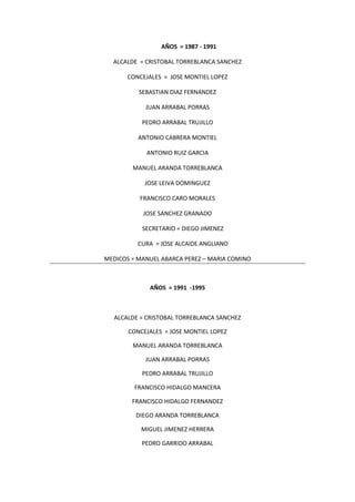 AÑOS = 1987 - 1991
ALCALDE = CRISTOBAL TORREBLANCA SANCHEZ
CONCEJALES = JOSE MONTIEL LOPEZ
SEBASTIAN DIAZ FERNANDEZ
JUAN ARRABAL PORRAS
PEDRO ARRABAL TRUJILLO
ANTONIO CABRERA MONTIEL
ANTONIO RUIZ GARCIA
MANUEL ARANDA TORREBLANCA
JOSE LEIVA DOMINGUEZ
FRANCISCO CARO MORALES
JOSE SANCHEZ GRANADO
SECRETARIO = DIEGO JIMENEZ
CURA = JOSE ALCAIDE ANGLIANO
MEDICOS = MANUEL ABARCA PEREZ – MARIA COMINO
AÑOS = 1991 -1995
ALCALDE = CRISTOBAL TORREBLANCA SANCHEZ
CONCEJALES = JOSE MONTIEL LOPEZ
MANUEL ARANDA TORREBLANCA
JUAN ARRABAL PORRAS
PEDRO ARRABAL TRUJILLO
FRANCISCO HIDALGO MANCERA
FRANCISCO HIDALGO FERNANDEZ
DIEGO ARANDA TORREBLANCA
MIGUEL JIMENEZ HERRERA
PEDRO GARRIDO ARRABAL
 