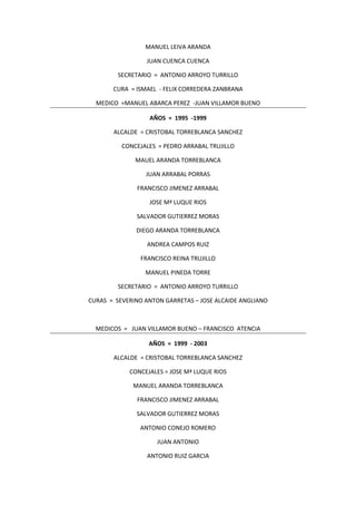 MANUEL LEIVA ARANDA
JUAN CUENCA CUENCA
SECRETARIO = ANTONIO ARROYO TURRILLO
CURA = ISMAEL - FELIX CORREDERA ZANBRANA
MEDICO =MANUEL ABARCA PEREZ -JUAN VILLAMOR BUENO
AÑOS = 1995 -1999
ALCALDE = CRISTOBAL TORREBLANCA SANCHEZ
CONCEJALES = PEDRO ARRABAL TRUJILLO
MAUEL ARANDA TORREBLANCA
JUAN ARRABAL PORRAS
FRANCISCO JIMENEZ ARRABAL
JOSE Mª LUQUE RIOS
SALVADOR GUTIERREZ MORAS
DIEGO ARANDA TORREBLANCA
ANDREA CAMPOS RUIZ
FRANCISCO REINA TRUJILLO
MANUEL PINEDA TORRE
SECRETARIO = ANTONIO ARROYO TURRILLO
CURAS = SEVERINO ANTON GARRETAS – JOSE ALCAIDE ANGLIANO
MEDICOS = JUAN VILLAMOR BUENO – FRANCISCO ATENCIA
AÑOS = 1999 - 2003
ALCALDE = CRISTOBAL TORREBLANCA SANCHEZ
CONCEJALES = JOSE Mª LUQUE RIOS
MANUEL ARANDA TORREBLANCA
FRANCISCO JIMENEZ ARRABAL
SALVADOR GUTIERREZ MORAS
ANTONIO CONEJO ROMERO
JUAN ANTONIO
ANTONIO RUIZ GARCIA
 