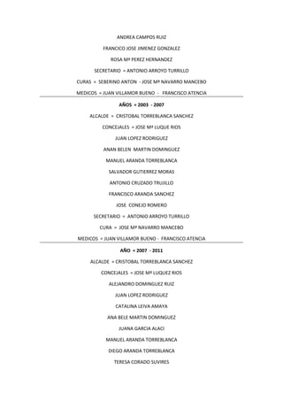 ANDREA CAMPOS RUIZ
FRANCICO JOSE JIMENEZ GONZALEZ
ROSA Mª PEREZ HERNANDEZ
SECRETARIO = ANTONIO ARROYO TURRILLO
CURAS = SEBERINO ANTON - JOSE Mª NAVARRO MANCEBO
MEDICOS = JUAN VILLAMOR BUENO - FRANCISCO ATENCIA
AÑOS = 2003 - 2007
ALCALDE = CRISTOBAL TORREBLANCA SANCHEZ
CONCEJALES = JOSE Mª LUQUE RIOS
JUAN LOPEZ RODRIGUEZ
ANAN BELEN MARTIN DOMINGUEZ
MANUEL ARANDA TORREBLANCA
SALVADOR GUTIERREZ MORAS
ANTONIO CRUZADO TRUJILLO
FRANCISCO ARANDA SANCHEZ
JOSE CONEJO ROMERO
SECRETARIO = ANTONIO ARROYO TURRILLO
CURA = JOSE Mª NAVARRO MANCEBO
MEDICOS = JUAN VILLAMOR BUENO - FRANCISCO ATENCIA
AÑO = 2007 - 2011
ALCALDE = CRISTOBAL TORREBLANCA SANCHEZ
CONCEJALES = JOSE Mª LUQUEZ RIOS
ALEJANDRO DOMINGUEZ RUIZ
JUAN LOPEZ RODRIGUEZ
CATALINA LEIVA AMAYA
ANA BELE MARTIN DOMINGUEZ
JUANA GARCIA ALACI
MANUEL ARANDA TORREBLANCA
DIEGO ARANDA TORREBLANCA
TERESA CORADO SUVIRES
 