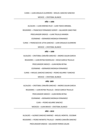 CURAS = JUAN GRAJALES GUERRERO – MIGUEL SANCHEZ SANCHEZ
MEDICO = CRISTOBAL BLANCO
AÑO = 1806
ALCALDES = JUAN XIMENEZ RUIZ – JUAN TADEO ARRABAL
REGIDORES = FRANCISCO FERNANDEZ GODOY – SALVADOR CANO PINO
PROCURADOR SINDICO = JUAN TRUJILLO ARANDA
ESCRIBANO = BERNARDO MORAGA FERNANDEZ
CURAS = FRANCISCO DE LEYVA SANCHEZ – JUAN GRAJALES GUERRERO
MEDICO = CRISTOBAL BLANCO
AÑO = 1808
ALCALDES = CRISTOBAL CAMUÑA SANCHEZ – ANDRES GALAN GARCIA
REGIDORES = JUAN REYNA RODRIGUEZ – DIEGO GARCIA TRUJILLO
PROCURADOR SINDICO = JUAN MORA REYNA
ESCRIBANO = BERNARDO MORAGA FERNANDEZ
CURAS = MIGUEL SANCHEZ SANCHEZ – PEDRO AGUIRRE Y SANCHEZ
MEDICO = CRISTOBAL BLANCO
AÑO 1809
ALCALDES = CRISTOBAL CAMUÑA SANCHEZ – ANDRES GALAN GARCIA
REGIDORES = JUAN REYNA TRUJILLO – DIEGO GARCIA TRUJILLO
PROCURADOR SINDICO = JUAN MORA REYNA
ESCRIBANO = BERNARDO MORAGA FERNANDEZ
CURA = PEDRO AGUIRRE SANCHEZ
MEDICOS = JUAN BRAVO – CRISTOBAL BLANCO
AÑO =1810
ALCALDES = ALONSO SANCHEZ XIMENEZ – MIGUEL MONTIEL ESCOBAR
REGIDORES = PEDRO INFANTES TRUJILLO – ANDRES CAMUÑA SANCHEZ
PROCURADOR SINDICO =SALVADOR PORRAS GALAN
 