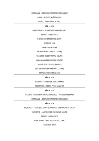 ESCRIBANO = BERNARDO MORAGA FERNANDEZ
CURA = ALONSO NUÑEZ LUQUE
MEDICO = CRISTOBAL BLANCO
AÑO = 1811
CORREGIDOR = ATANACIO FERNANDEZ ANTE
ESTADO ECLESIASTICO
ALONSO NUÑEZ SOBRINO (CURA )
ANTONIO RUIZ
FRANCISCO SEGURA
ALONSO NUÑEZ LUQUE ( CURA )
FRANCISCO DE LEYVA SANZ ( CURA )
JUAN GRAJALES GUERRERO (CURA )
JUAN BUZON DE SILVA ( CURA )
JOSE DE CORDOBA MAYORGA ( CURA )
FRANCISCO GOMEZ IGLESIA
AÑO = 1814
REGIDOR = MAXSIN DE MORA ARANDA
SECRETARIO = PEDRO PEREZ SANCHEZ
AÑO = 1815
ALCALDES = SALVADOR TRUJILLO TRUJILLO – JUAN TORREBLANCA
ESCRIBANO = BERNARDO MORAGA FERNANDEZ
AÑO = 1816
ALCALDES = FRANCISCO MONTIEL MONTES – PEDROGARCIA GALAN
ESCRIBANO = ANTONIO DE HUERCANO CAMPO
ESTADO ECLESIASTICO
IGNACIO JOSE CANO ALCASTILLO ( CURA )
FRANCISCO SILVA
 