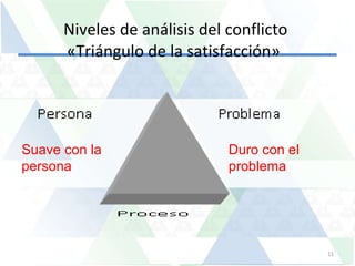 Niveles de análisis del conflicto  «Triángulo de la satisfacción»  Suave con la persona  Duro con el problema  