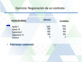 Ejercicio: Negociación de un contrato Intereses comunes 1200 1200 900 900 600 600 300 300 0 0 FECHA DE INICIO Agosto 1 Agosto 15 Septiembre1 Septiembre 15 Octubre1 Candidato Director   