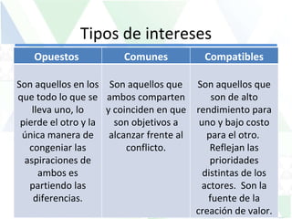 Tipos de intereses Opuestos  Comunes Compatibles Son aquellos en los que todo lo que se lleva uno, lo pierde el otro y la única manera de congeniar las aspiraciones de ambos es partiendo las diferencias. Son aquellos que ambos comparten y coinciden en que son objetivos a alcanzar frente al conflicto. Son aquellos que son de alto rendimiento para uno y bajo costo para el otro.  Reflejan las prioridades distintas de los actores.  Son la fuente de la creación de valor. 