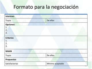 Formato para la negociación Intereses  Tuyos  De ellos Opciones:  1. 2. 3. Criterios 1. 2. 3. MAAN Tuyos  De ellos Propuestas Satisfactorias Mínimo aceptable 