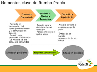 Momentos clave de Rumbo Propio 
Encuentro 
Comunitario 
Asistencia 
Técnica y 
Formación 
Ejecución y 
Seguimiento 
• Fomenta el 
intercambio del 
liderazgo comunitario 
y la comunidad en 
general 
• Espacio para 
promover la tolerancia 
• La Alcaldía va a la 
calle, a la comunidad 
• Espacio para la 
identificación del 
liderazgo 
• Fortalecimiento del 
capital social 
• Alcaldía cercana a 
los procesos de la 
gente 
• Énfasis en el 
manejo 
transparente de los 
fondos 
Situación problema Proyectos Comunitarios Situación deseada 
 