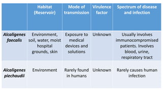 Habitat
(Reservoir)
Mode of
transmission
Virulence
factor
Spectrum of disease
and infection
Alcaligenes
faecalis
Environment,
soil, water, moist
hospital
grounds, skin
Exposure to
medical
devices and
solutions
Unknown Usually involves
immunocompromised
patients. Involves
blood, urine,
respiratory tract
Alcaligenes
piechaudii
Environment Rarely found
in humans
Unknown Rarely causes human
infection
 