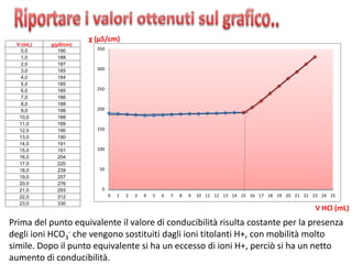 0
50
100
150
200
250
300
350
0 1 2 3 4 5 6 7 8 9 10 11 12 13 14 15 16 17 18 19 20 21 22 23 24 25
V HCl (mL)
χ (μS/cm)
Prima del punto equivalente il valore di conducibilità risulta costante per la presenza
degli ioni HCO3
- che vengono sostituiti dagli ioni titolanti H+, con mobilità molto
simile. Dopo il punto equivalente si ha un eccesso di ioni H+, perciò si ha un netto
aumento di conducibilità.
V (mL) χ(µS/cm)
0,0 190
1,0 188
2,0 187
3,0 185
4,0 184
5,0 185
6,0 185
7,0 186
8,0 188
9,0 188
10,0 188
11,0 189
12,0 190
13,0 190
14,0 191
15,0 191
16,0 204
17,0 220
18,0 239
19,0 257
20,0 276
21,0 293
22,0 312
23,0 330
 