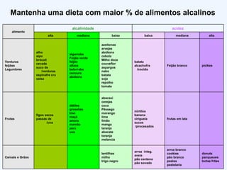 Mantenha uma dieta com maior % de alimentos alcalinos  donuts panqueues tortas fritas arroz branco cookies pão branco pastas pastelaría arroz  integ. aveia pão centeno pão sovado lentilhas milho trigo negro Cereais e Grãos frutas em lata mirtilos banana ciriguela sucos /procesados abacaxi cerejas  coco Pêssego morango lima limão manga laranja abacate toranja melancia dátiles groselias kiwi maçã amora mamão pera uva figos secos passas de /uva Frutas piclkes Feijão branco batata alcachofra /cocida azeitonas arvejas abóbora cebola Milho doce couveflor aspargos nabo batata  soja repolho tomate algarroba Feijão verde feijão alface beterraba cenoura abóbora alho aipo brócoli cevada suco de /verduras  espinafre cru salsa Verduras feijões Legumbres alta mediana baixa baixa mediana alta acidez alcalinidade alimento 