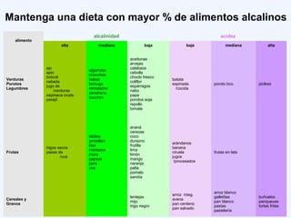 Mantenga una dieta con mayor % de alimentos alcalinos
alimento
alcalinidad acidez
alta mediana baja baja mediana alta
Verduras
Porotos
Legumbres
ajo
apio
brócoli
cebada
jugo de
/verduras
espinaca cruda
perejil
algarroba
chauchas
habas
lechuga
remolacha
zanahoria
zucchini
aceitunas
arvejas
calabaza
cebolla
choclo fresco
coliflor
espárragos
nabo
papa
porotos soja
repollo
tomate
batata
espinada
/cocida
poroto bco. piclkes
Frutas
higos secos
pasas de
/uva
dátiles
grosellas
kiwi
manzana
mora
papaya
pera
uva
ananá
cerezas
coco
durazno
frutilla
lima
limón
mango
naranja
palta
pomelo
sandía
arándanos
banana
ciruela
jugos
/procesados
frutas en lata
Cereales y
Granos
lentejas
mijo
trigo negro
arroz integ.
avena
pan centeno
pan salvado
arroz blanco
galletitas
pan blanco
pastas
pastelería
buñuelos
panqueues
tortas fritas
 