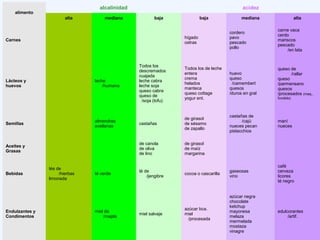 alimento
alcalinidad acidez
alta mediana baja baja mediana alta
Carnes
hígado
ostras
cordero
pavo
pescado
pollo
carne vaca
cerdo
mariscos
pescado
/en lata
Lácteos y
huevos
leche
/humana
Todos los
descremados
cuajada
leche cabra
leche soja
queso cabra
queso de
/soja (tofu)
Todos los de leche
entera
crema
helados
manteca
queso cottage
yogur ent.
huevo
queso
/camembert
quesos
/duros en gral
queso de
/rallar
queso
/parmensano
quesos
/procesados (maq.,
fundido)
Semillas
almendras
avellanas
castañas
de girasol
de sésamo
de zapallo
castañas de
/cajú
nueces pecan
pistacchios
maní
nueces
Aceites y
Grasas
de canola
de oliva
de lino
de girasol
de maíz
margarina
Bebidas
tés de
/hierbas
limonada
té verde
té de
/jengibre
cocoa o cascarilla
gaseosas
vino
café
cerveza
licores
té negro
Endulzantes y
Condimentos
miel de
/maple
miel salvaje
azúcar bca.
miel
/procesada
azúcar negra
chocolate
ketchup
mayonesa
melaza
mermelada
mostaza
vinagre
edulcorantes
/artif.
 