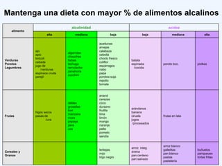 Mantenga una dieta con mayor % de alimentos alcalinos
                                  alcalinidad                                     acidez
    alimento
                      alta           mediana            baja           baja          mediana         alta

                                                aceitunas
                                                arvejas
               ajo                              calabaza
                                algarroba
               apio                             cebolla
                                chauchas
               brócoli                          choclo fresco
Verduras                        habas                           batata
               cebada                           coliflor
Porotos                         lechuga                         espinada       poroto bco.      piclkes
               jugo de                          espárragos
Legumbres                       remolacha                         /cocida
                   /verduras                    nabo
                                zanahoria
               espinaca cruda                   papa
                                zucchini
               perejil                          porotos soja
                                                repollo
                                                tomate


                                                ananá
                                                cerezas
                                dátiles         coco
                                grosellas       durazno
                                                                arándanos
                                kiwi            frutilla
               higos secos                                      banana
                                manzana         lima
Frutas         pasas de                                         ciruela        frutas en lata
                                mora            limón
                      /uva                                      jugos
                                papaya          mango
                                                                 /procesados
                                pera            naranja
                                uva             palta
                                                pomelo
                                                sandía


                                                                               arroz blanco
                                                                arroz integ.
                                                lentejas                       galletitas       buñuelos
Cereales y                                                      avena
                                                mijo                           pan blanco       panqueues
Granos                                                          pan centeno
                                                trigo negro                    pastas           tortas fritas
                                                                pan salvado
                                                                               pastelería
 