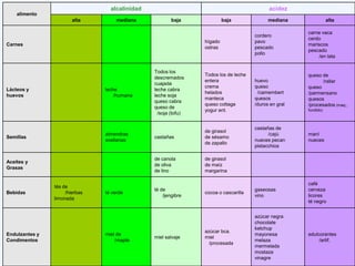 alcalinidad                                               acidez
    alimento
                        alta         mediana            baja              baja              mediana               alta

                                                                                                       carne vaca
                                                                                      cordero
                                                                                                       cerdo
                                                                 hígado               pavo
Carnes                                                                                                 mariscos
                                                                 ostras               pescado
                                                                                                       pescado
                                                                                      pollo
                                                                                                           /en lata


                                                Todos los
                                                                 Todos los de leche                    queso de
                                                descremados
                                                                 entera               huevo                  /rallar
                                                cuajada
                                                                 crema                queso            queso
Lácteos y                       leche           leche cabra
                                                                 helados               /camembert      /parmensano
huevos                              /humana     leche soja
                                                                 manteca              quesos           quesos
                                                queso cabra
                                                                 queso cottage        /duros en gral   /procesados (maq.,
                                                queso de
                                                                 yogur ent.                            fundido)
                                                  /soja (tofu)


                                                                                      castañas de
                                                                 de girasol
                                almendras                                                   /cajú      maní
Semillas                                        castañas         de sésamo
                                avellanas                                             nueces pecan     nueces
                                                                 de zapallo
                                                                                      pistacchios

                                                de canola        de girasol
Aceites y
                                                de oliva         de maíz
Grasas
                                                de lino          margarina

                                                                                                       café
                tés de
                                                té de                                 gaseosas         cerveza
Bebidas              /hierbas   té verde                         cocoa o cascarilla
                                                    /jengibre                         vino             licores
                limonada
                                                                                                       té negro


                                                                                      azúcar negra
                                                                                      chocolate
                                                                                      ketchup
                                                                 azúcar bca.
Endulzantes y                   miel de                                               mayonesa         edulcorantes
                                                miel salvaje     miel
Condimentos                         /maple                                            melaza                /artif.
                                                                   /procesada
                                                                                      mermelada
                                                                                      mostaza
                                                                                      vinagre
 