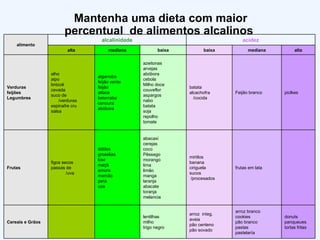 Mantenha uma dieta com maior percentual  de alimentos alcalinos   alimento alcalinidade acidez alta mediana baixa baixa mediana alta Verduras feijões Legumbres alho aipo brócoli cevada suco de /verduras  espinafre cru salsa algarroba feijão verde feijão alface beterraba cenoura abóbora azeitonas arvejas abóbora cebola Milho doce couveflor aspargos nabo batata  soja repolho tomate batata alcachofra /cocida Feijão branco piclkes Frutas figos secos passas de /uva dátiles groselias kiwi maçã amora mamão pera uva abacaxi cerejas  coco Pêssego morango lima limão manga laranja abacate toranja melancia mirtilos banana ciriguela sucos /procesados frutas em lata Cereais e Grãos lentilhas milho trigo negro arroz  integ. aveia pão centeno pão sovado arroz branco cookies pão branco pastas pastelaría donuts panqueues tortas fritas 