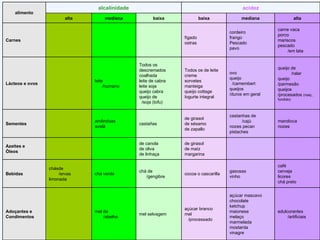 alimento alcalinidade acidez alta mediana baixa baixa mediana alta Carnes fígado ostras cordeiro frango Pescado pavo carne vaca porco mariscos pescado  /em lata Lácteos e ovos leite /humano Todos os descremados coalhada leite de cabra leite soja queijo cabra queijo de /soja (tofu) Todos os de leite creme sorvetes manteiga queijo cottage Iogurte integral ovo queijo /camembert queijos /duros em geral queijo de /ralar queijo /parmesão queijos /procesados  (maq., fundido) Sementes amêndoas avelã castañas de girasol de sésamo de zapallo castanhas de /cajú nozes pecan pistaches mandioca nozes Azeites e Óleos de canola de oliva de linhaça de girasol de maíz margarina Bebidas chásde /ervas limonada chá verde chá de /gengibre cocoa o cascarilla gasosas vinho café cerveja licores chá preto Adoçantes e  Condimentos mel de /abelha mel selvagem açúcar branco mel /processado açúcar mascavo chocolate ketchup maionese melaço marmelada mostarda vinagre edulcorantes /artificiais 